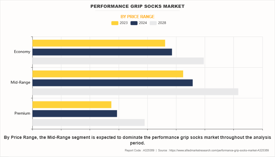 Performance Grip Socks Market by Price Range