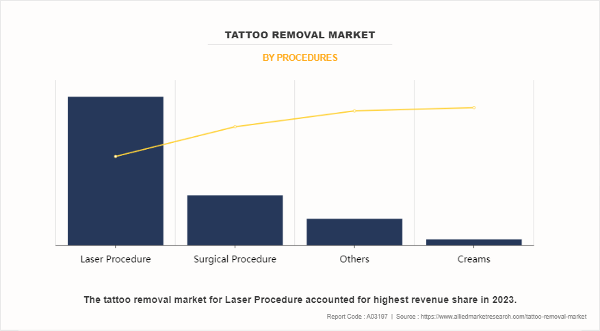Tattoo Removal Market by Procedures