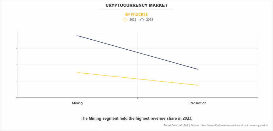 Cryptocurrency Market by PROCESS