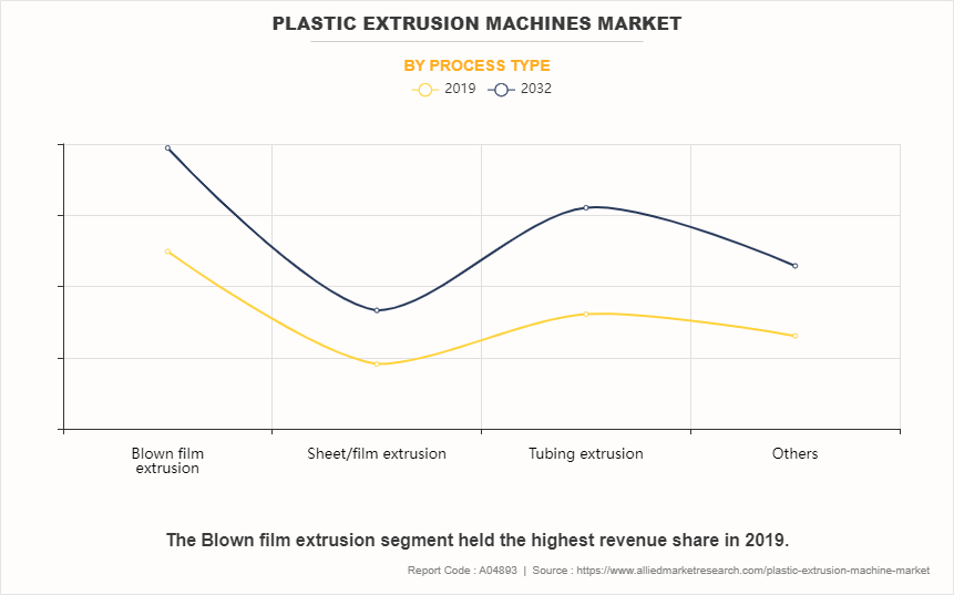 Plastic Extrusion Machines Market by Process type