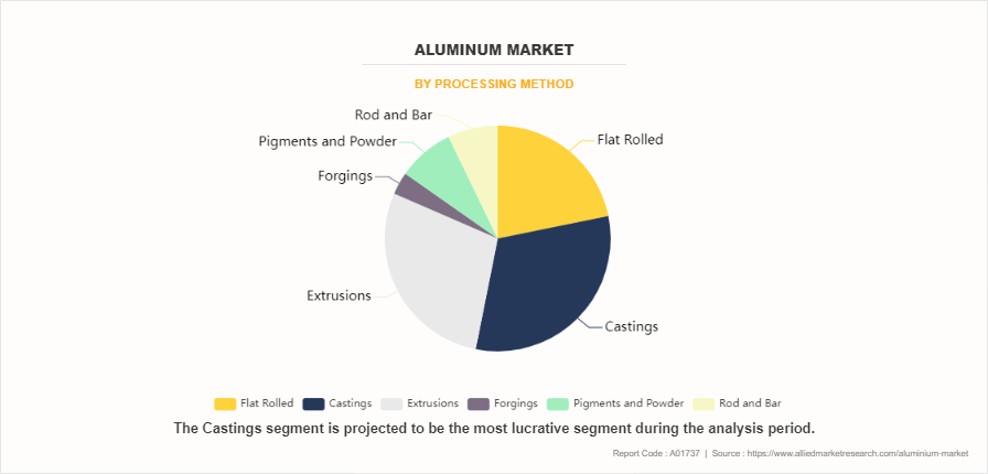 Aluminum Market by Processing Method