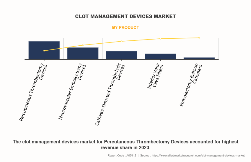 Clot Management Devices Market by Product