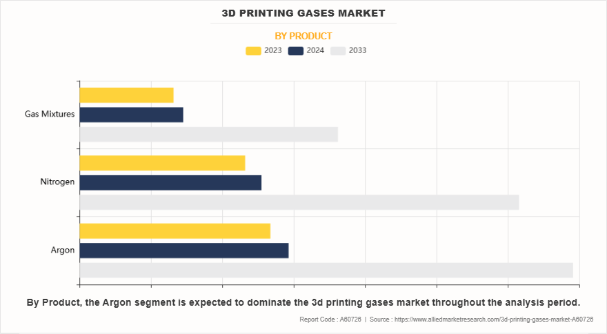 3D Printing Gases Market by Product