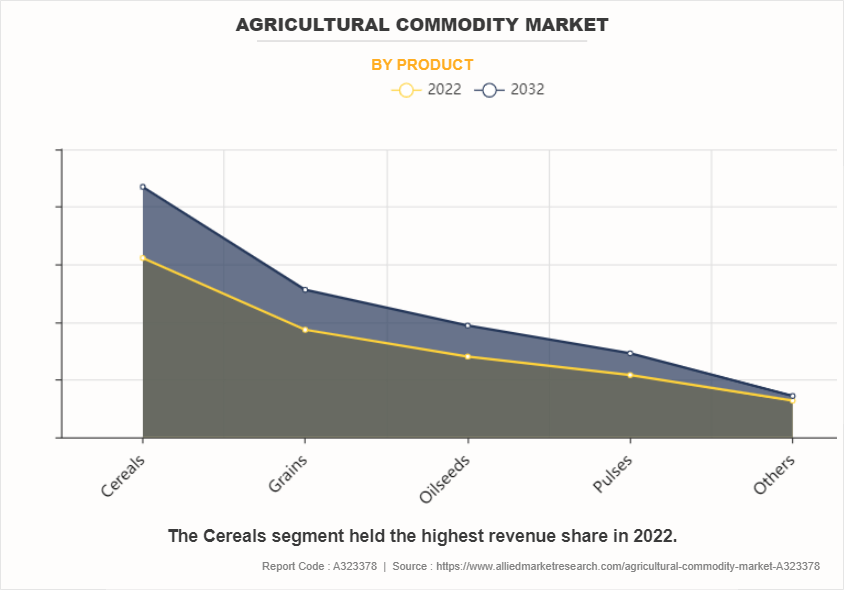 Agricultural Commodity Market by Product