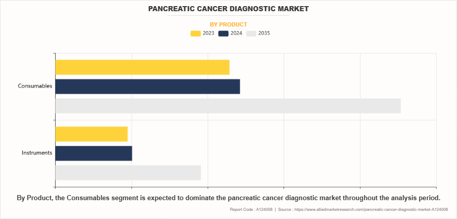 Pancreatic Cancer Diagnostic Market by Product