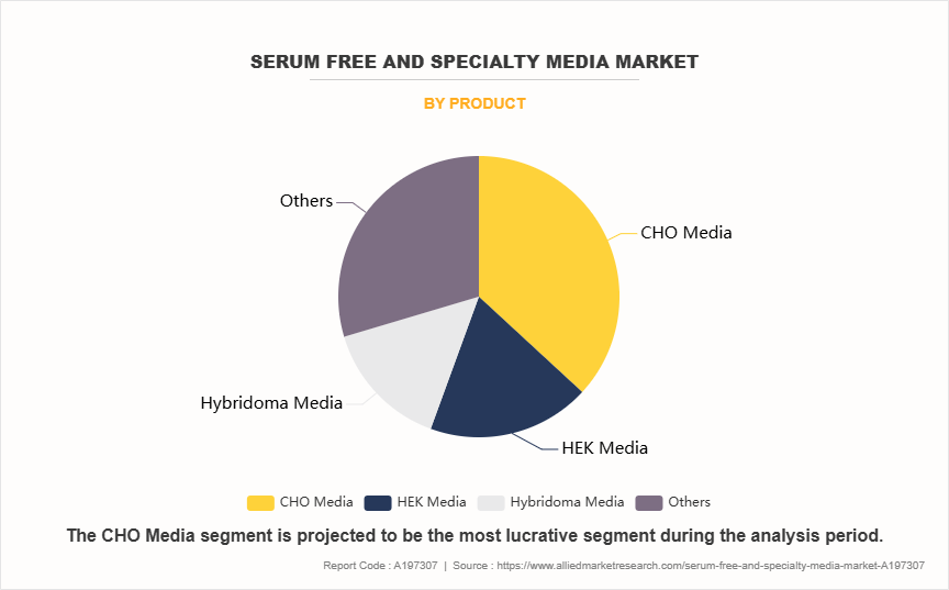 Serum Free and Specialty Media Market by Product