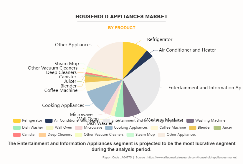 Household Appliances Market by Product