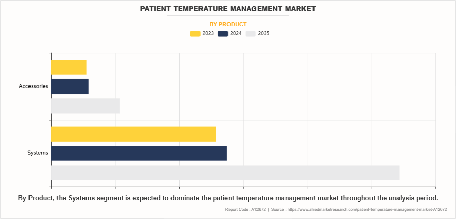 Patient Temperature Management Market by Product