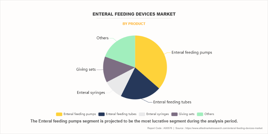 Enteral Feeding Devices Market by Product