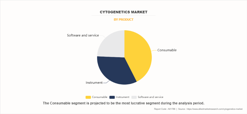 Cytogenetics Market by Product