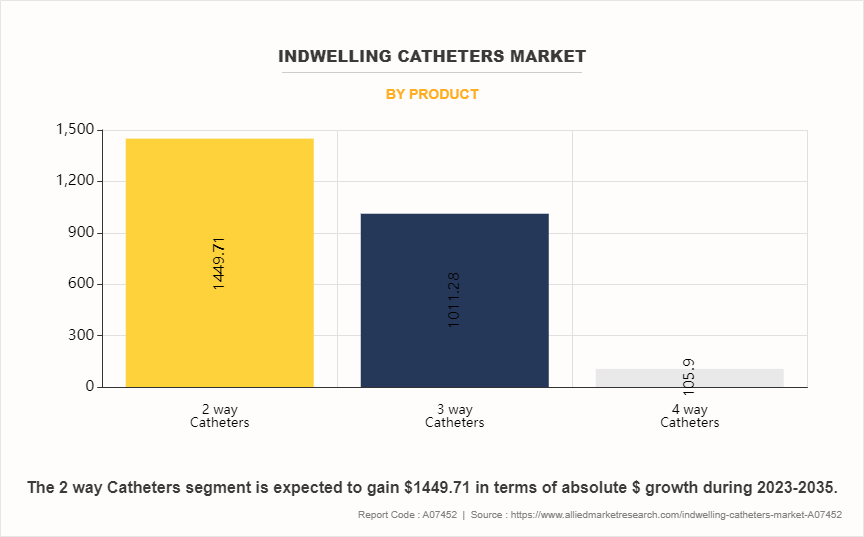 Indwelling Catheters Market by Product