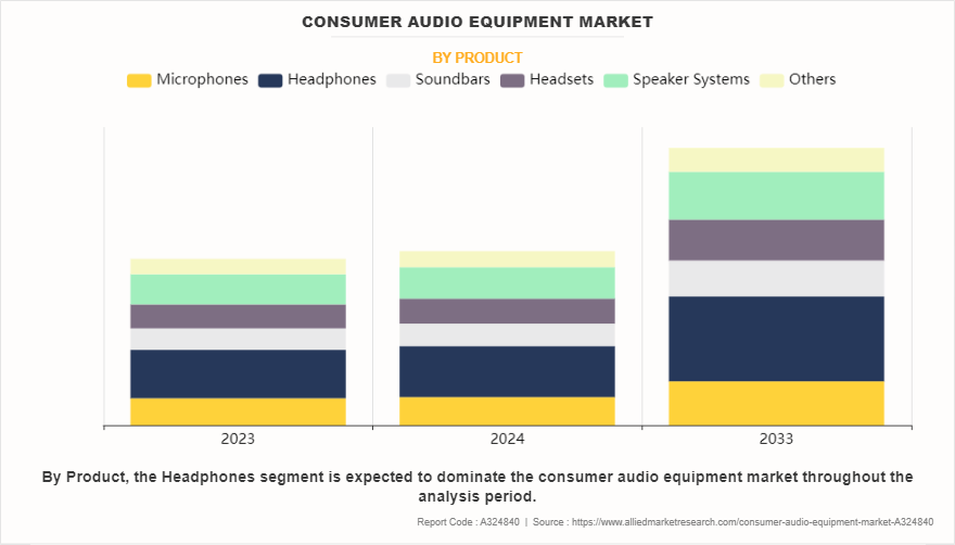 Consumer Audio Equipment Market by Product