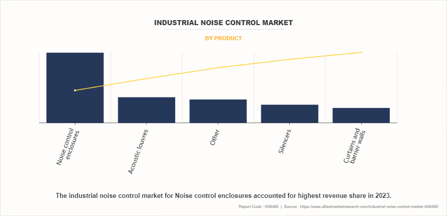 Industrial Noise Control Market by Product