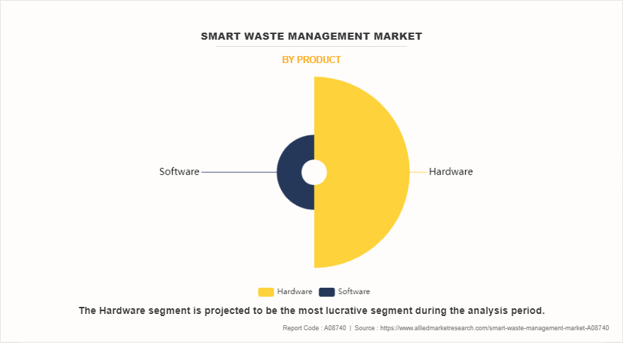 Smart Waste Management Market by Product