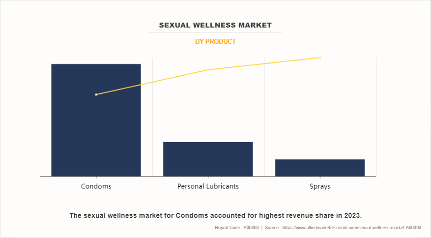 Sexual Wellness Market by Product