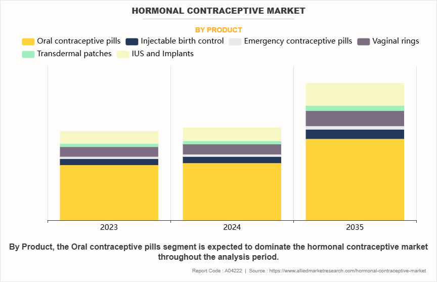 Hormonal Contraceptive Market by Product