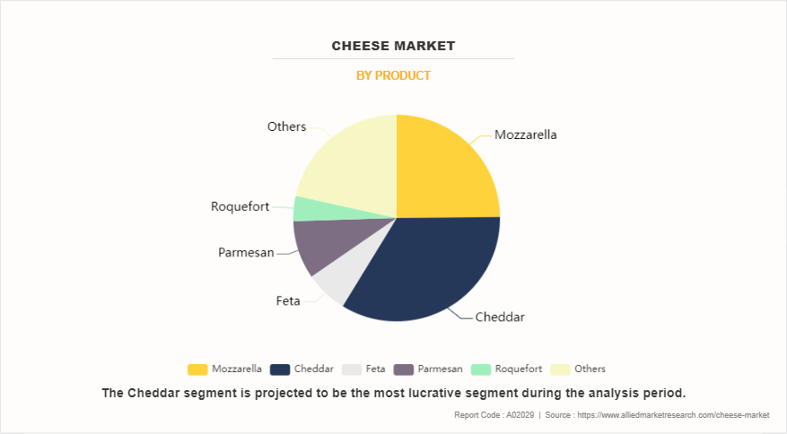 Cheese Market by Product