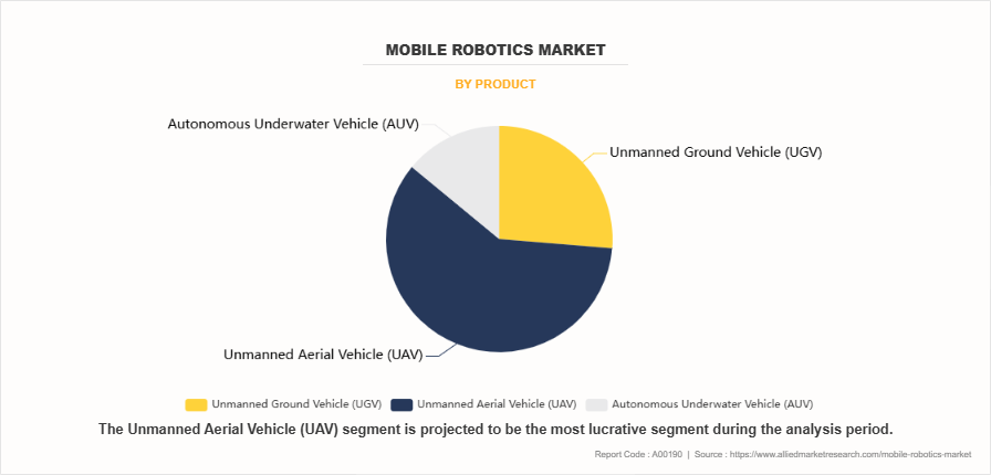 Mobile Robotics Market by Product