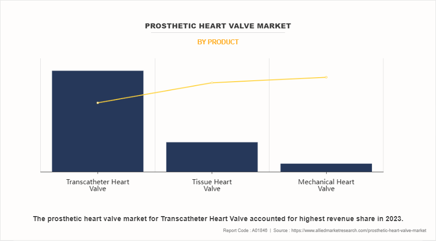 Prosthetic Heart Valve Market by Product