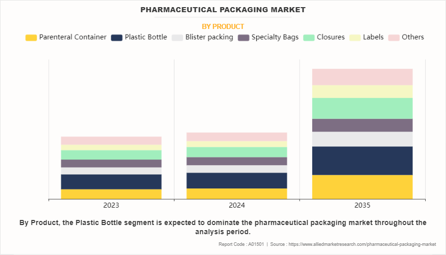 Pharmaceutical Packaging Market by Product