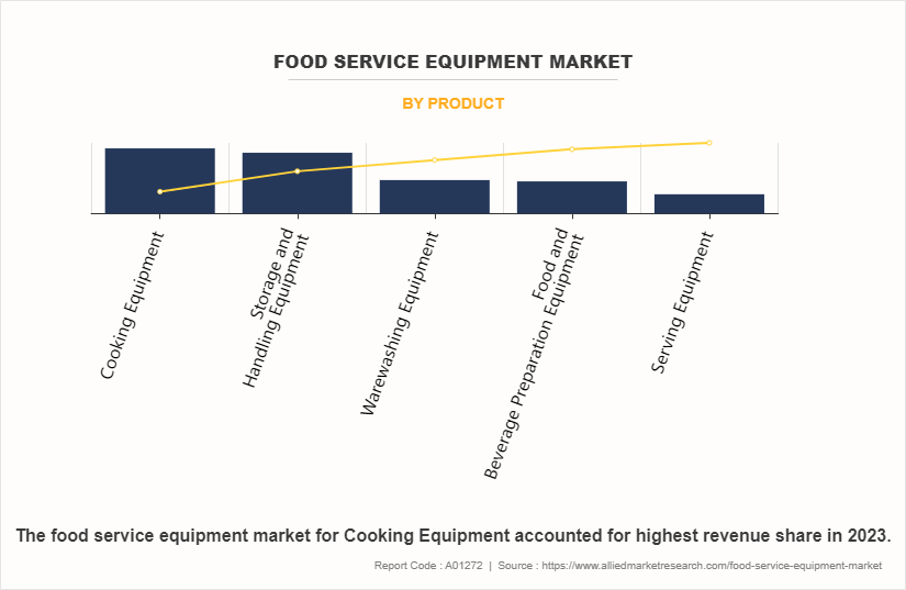 Food Service Equipment Market by Product