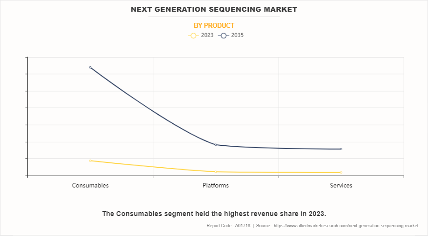 Next Generation Sequencing Market by PRODUCT