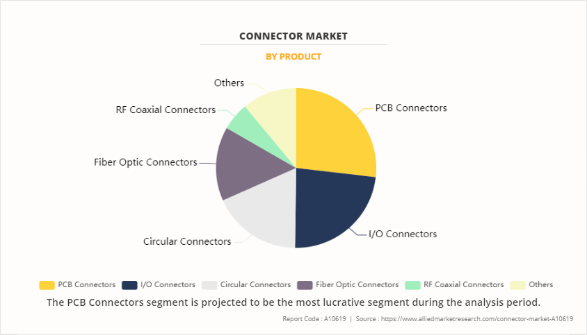 Connector Market by Product