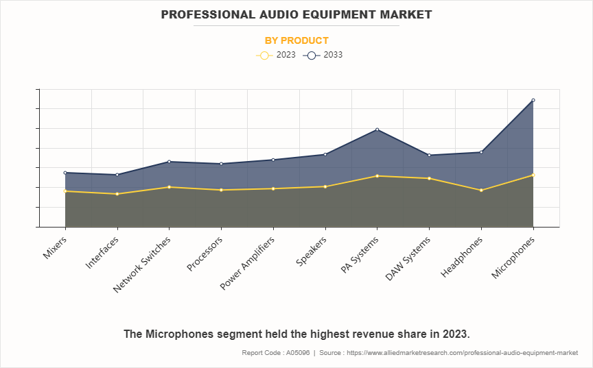 Professional Audio Equipment Market by Product