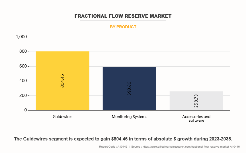 Fractional Flow Reserve Market by Product