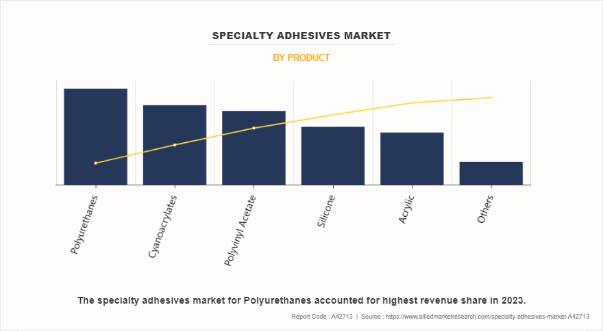 Specialty Adhesives Market by Product