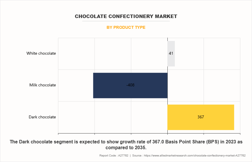 Chocolate Confectionery Market by Product Type