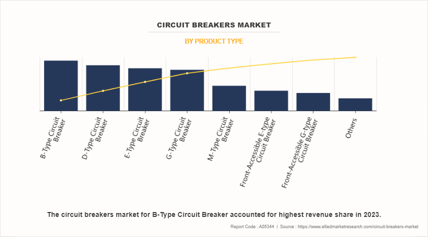 Circuit Breakers Market by Product Type