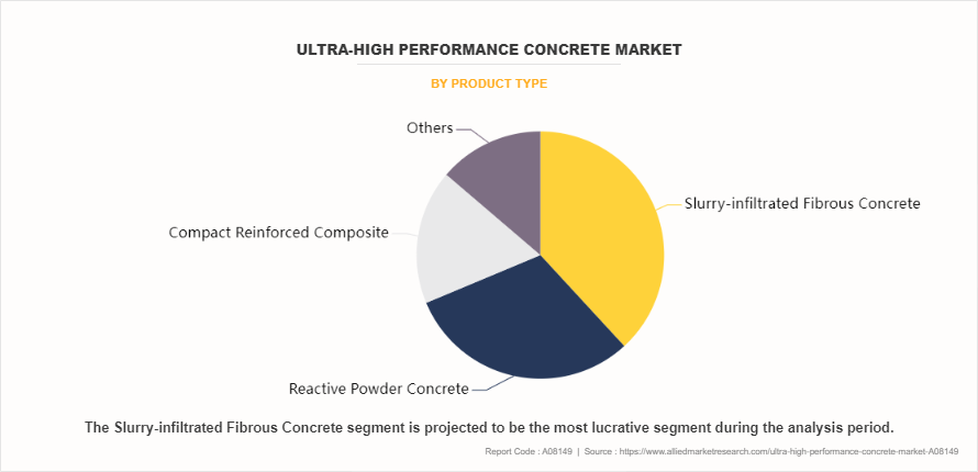 Ultra-High Performance Concrete Market by Product Type