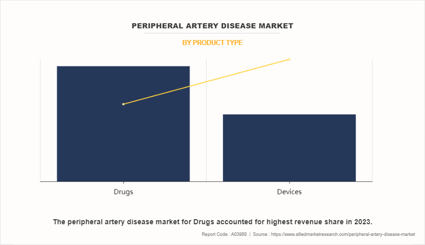 Peripheral Artery Disease Market by Product Type