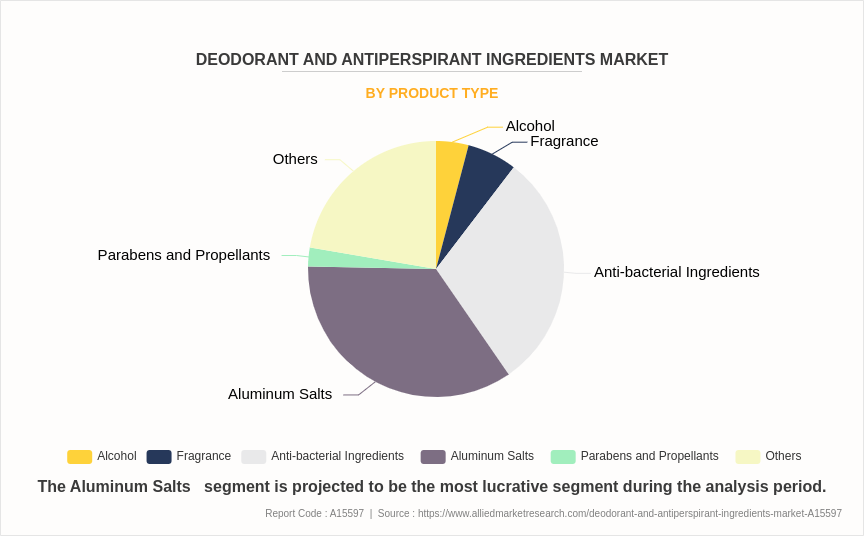 Deodorant and Antiperspirant Ingredients Market by Product Type