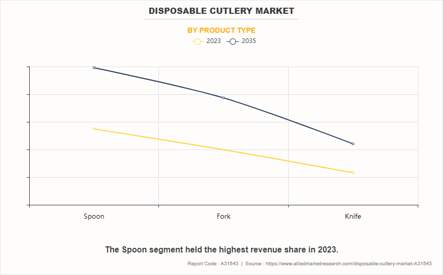 Disposable Cutlery Market by Product Type