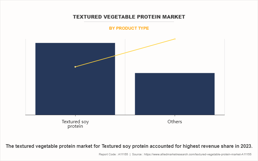 Textured Vegetable Protein Market by PRODUCT TYPE
