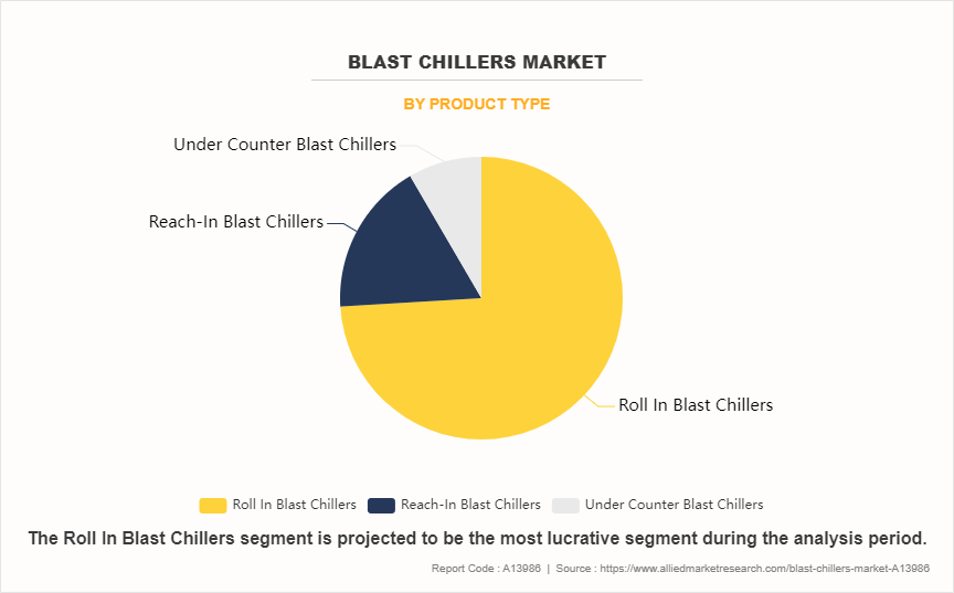 Blast Chillers Market by Product Type