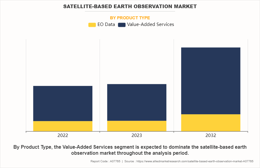 Satellite-Based Earth Observation Market by Product Type