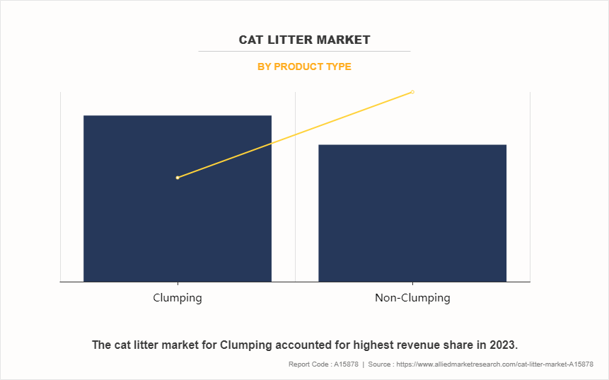 Cat Litter Market by Product Type