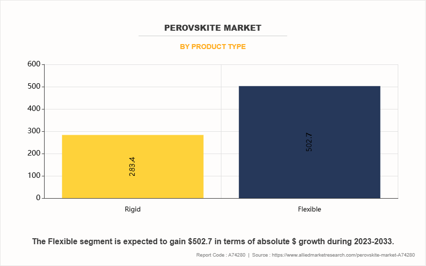 Perovskite Market by Product Type