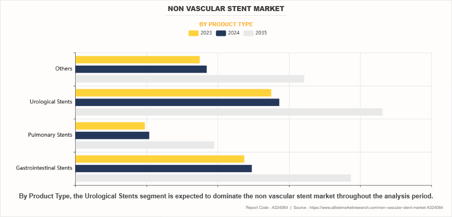 Non Vascular Stent Market by Product Type