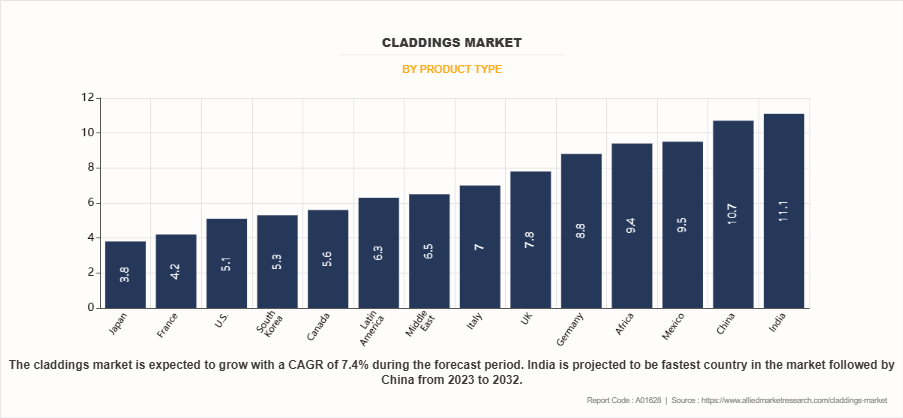 Claddings Market by Product Type