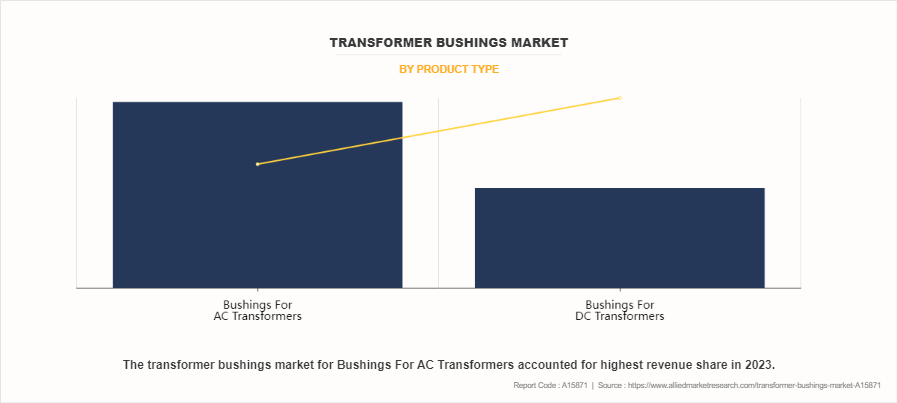 Transformer Bushings Market by Product Type