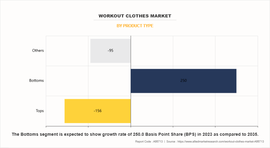 Workout Clothes Market by Product Type