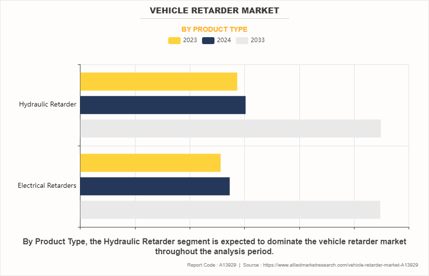 Vehicle Retarder Market by Product Type