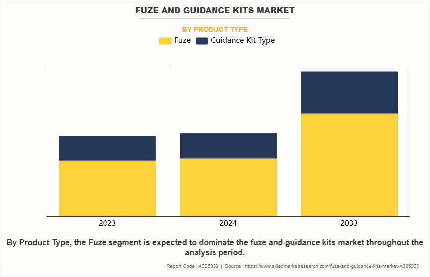 Fuze and Guidance Kits Market by Product Type