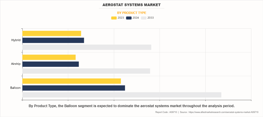 Aerostat Systems Market by Product Type