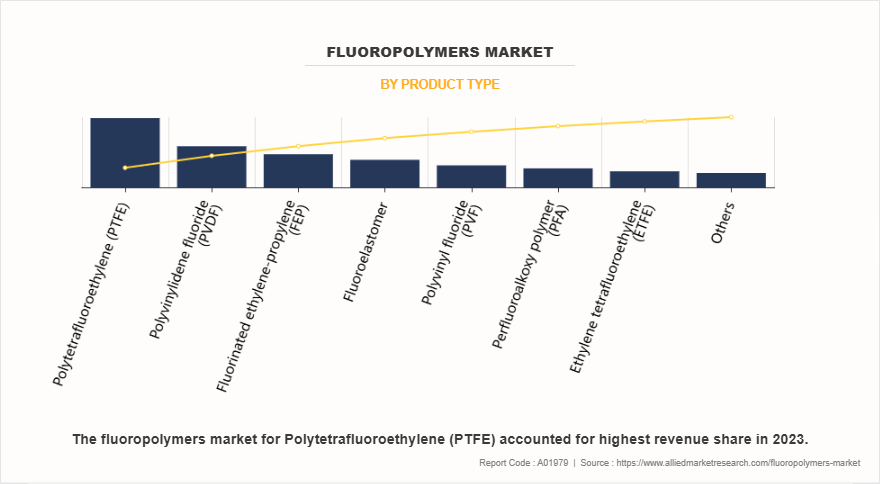 Fluoropolymers Market by Product Type