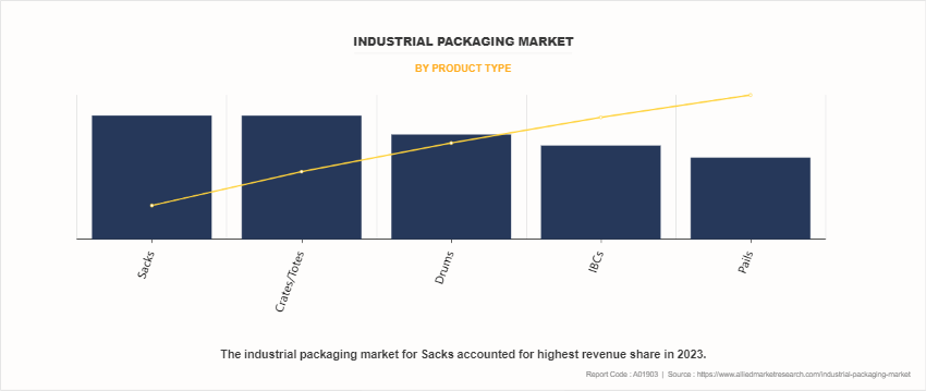 Industrial Packaging Market by Product Type